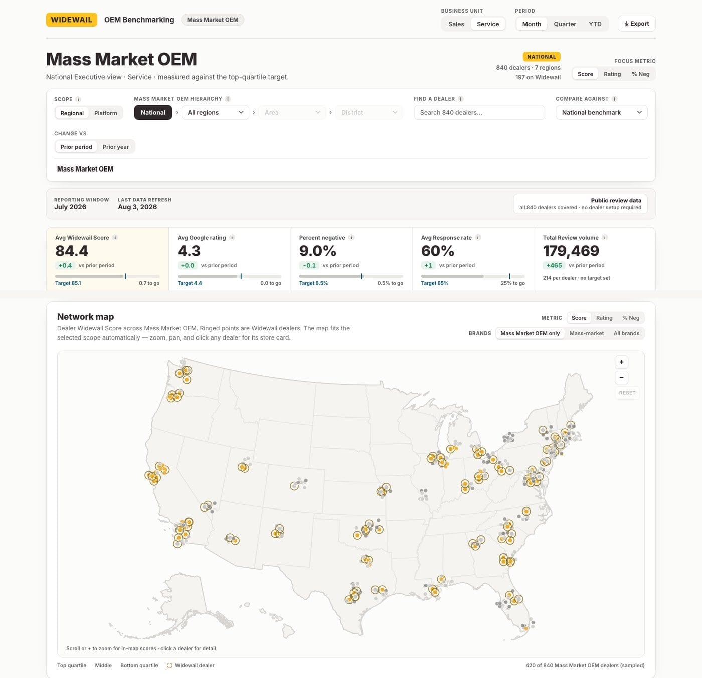 The OEM network dashboard: score, rating, response rate, and competitive position across an entire dealer network.