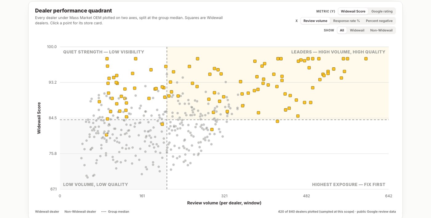 Every rooftop plotted on review volume against quality, split at the group median.