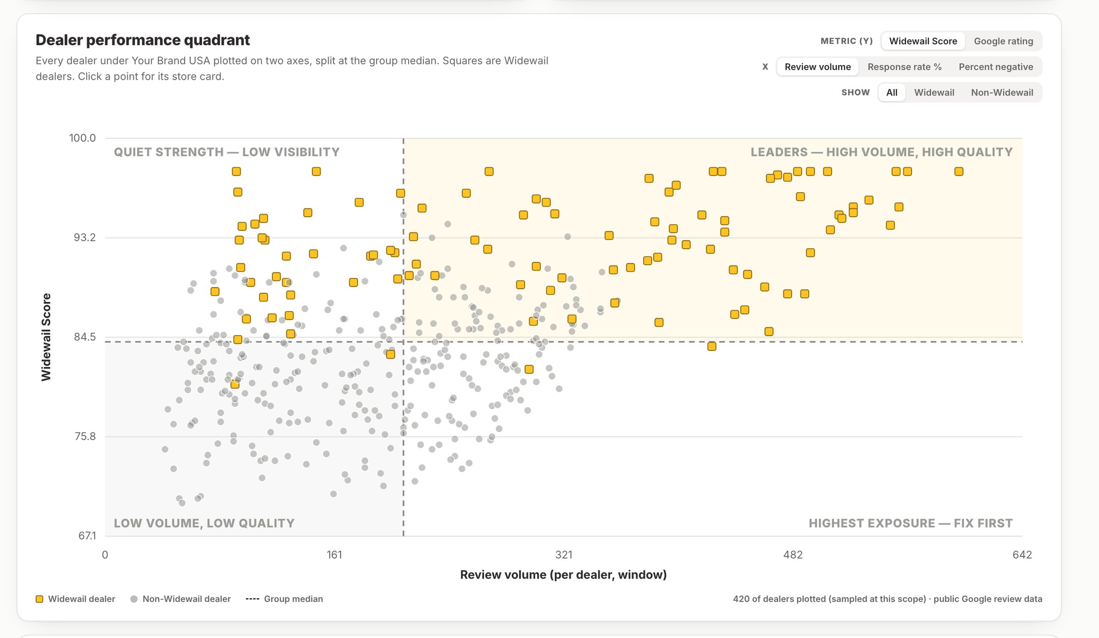 Every dealer in the network plotted on review volume against quality, split at the group median.