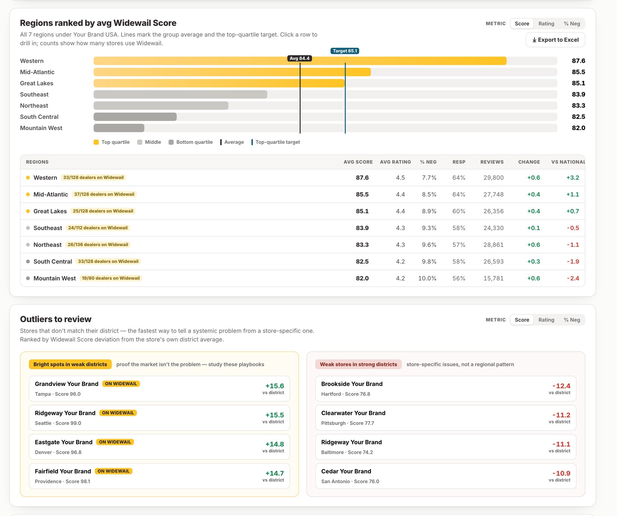 Regions ranked by score with a detail table, and the stores deviating most from their district.