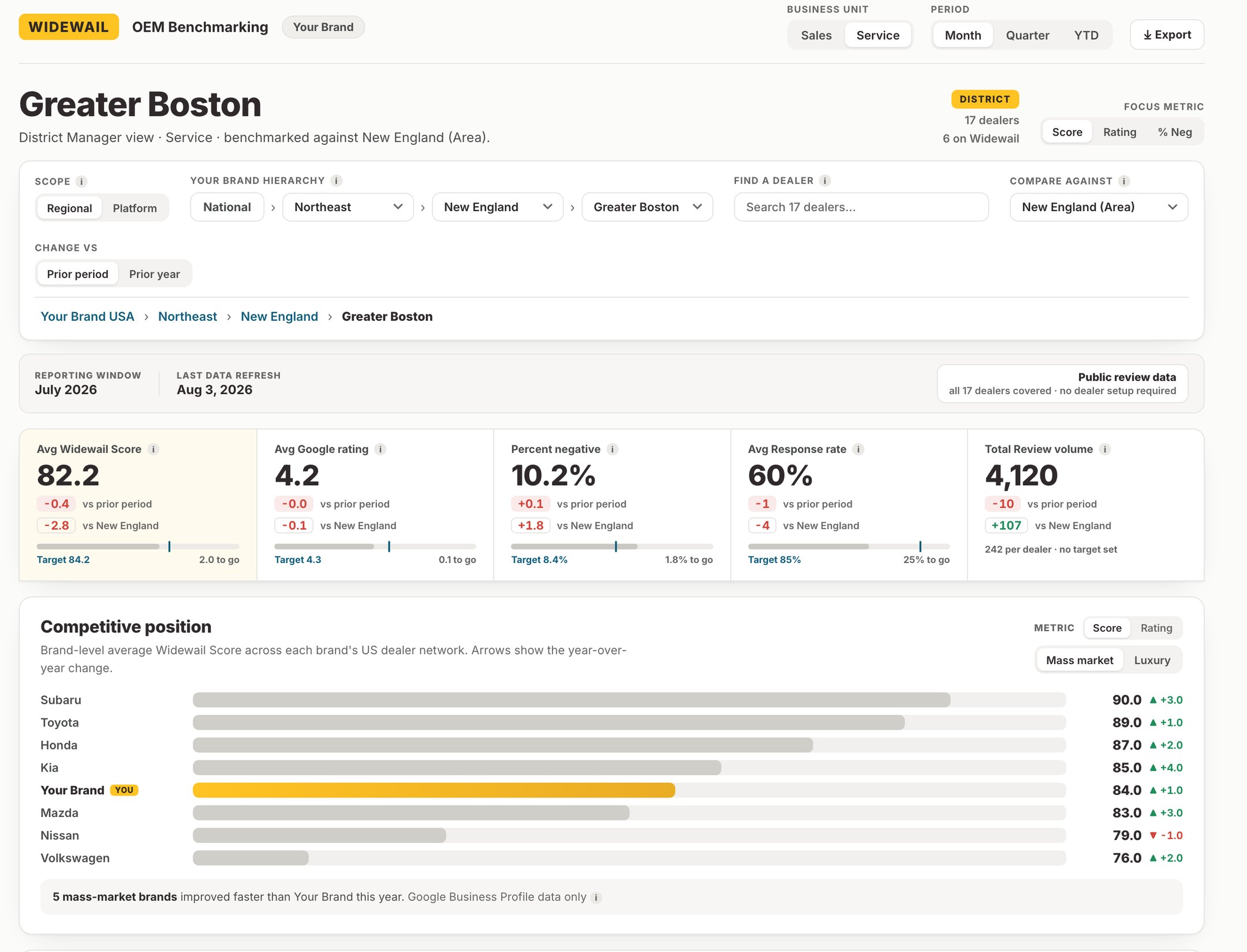 The district manager view for one metro, benchmarked against its area.